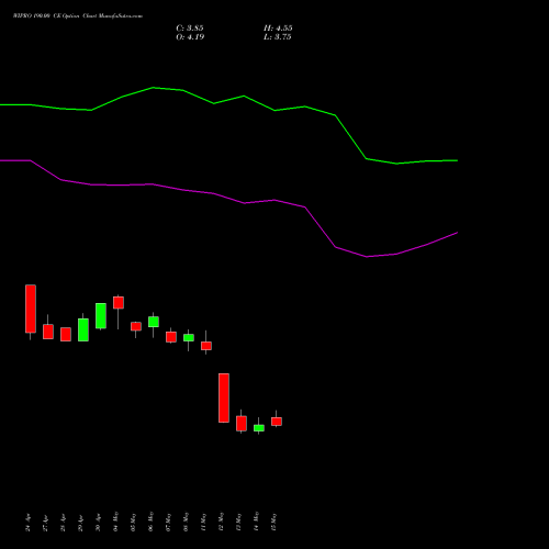 WIPRO 190.00 CE (CALL) 30 June 2026 options price chart analysis Wipro Limited 