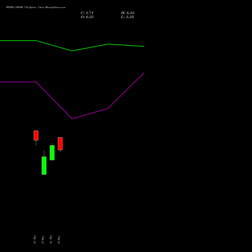 WIPRO 190.00 CE (CALL) 28 July 2026 options price chart analysis Wipro Limited 