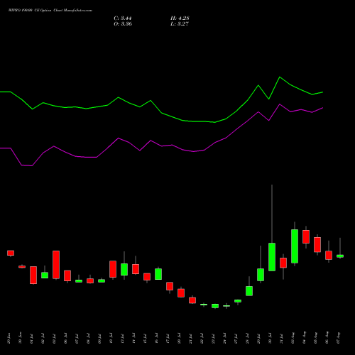 WIPRO 190.00 CE (CALL) 25 August 2026 options price chart analysis Wipro Limited 
