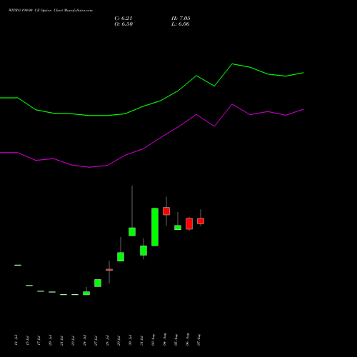 WIPRO 190.00 CE (CALL) 29 September 2026 options price chart analysis Wipro Limited 