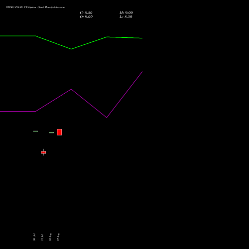 WIPRO 190.00 CE (CALL) 27 October 2026 options price chart analysis Wipro Limited 