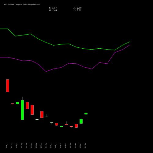 WIPRO 190.00 CE (CALL) 23 November 2026 options price chart analysis Wipro Limited 