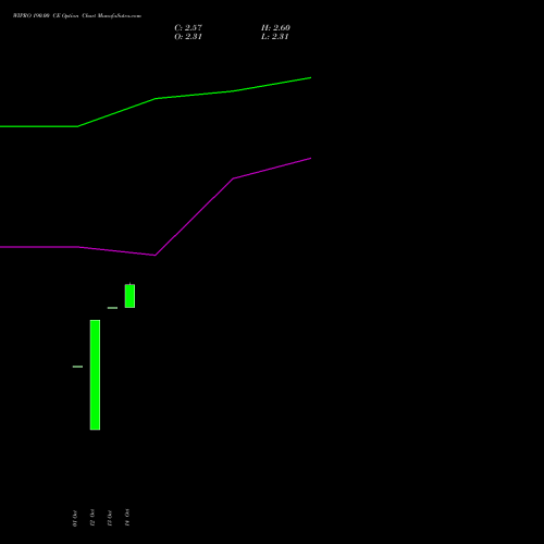 WIPRO 190.00 CE (CALL) 29 December 2026 options price chart analysis Wipro Limited 