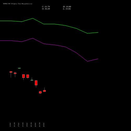 WIPRO 190 CE (CALL) 30 March 2026 options price chart analysis Wipro Limited 