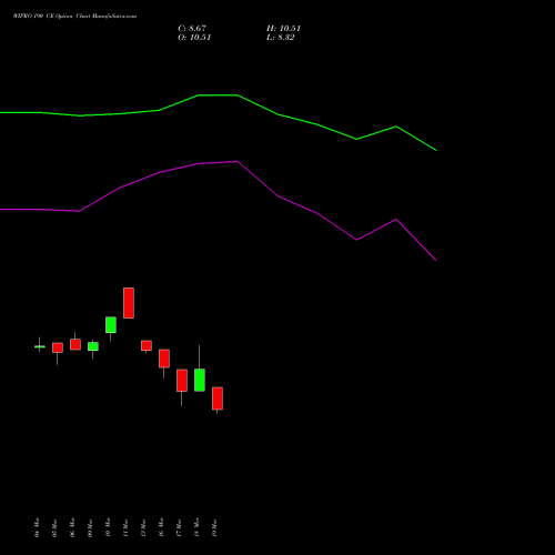 WIPRO 190 CE (CALL) 28 April 2026 options price chart analysis Wipro Limited 