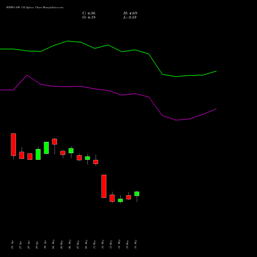 WIPRO 190 CE (CALL) 30 June 2026 options price chart analysis Wipro Limited 