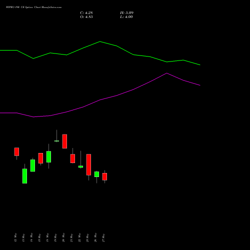 WIPRO 190 CE (CALL) 28 July 2026 options price chart analysis Wipro Limited 