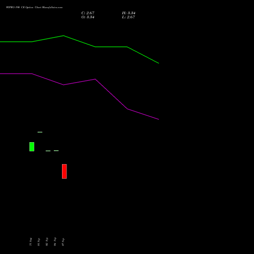 WIPRO 190 CE (CALL) 23 November 2026 options price chart analysis Wipro Limited 