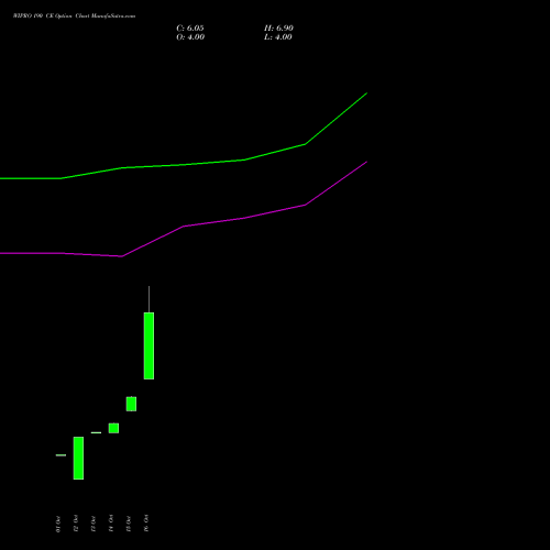 WIPRO 190 CE (CALL) 29 December 2026 options price chart analysis Wipro Limited 