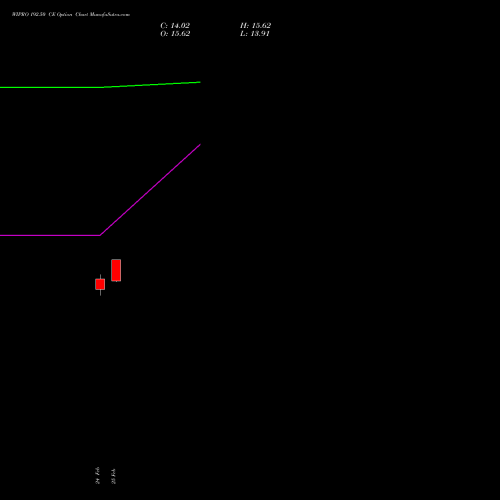 WIPRO 192.50 CE (CALL) 30 March 2026 options price chart analysis Wipro Limited 