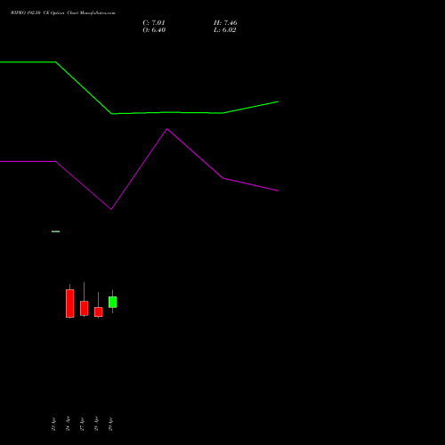 WIPRO 192.50 CE (CALL) 26 May 2026 options price chart analysis Wipro Limited 