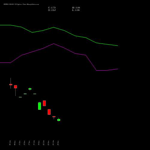 WIPRO 192.50 CE (CALL) 28 July 2026 options price chart analysis Wipro Limited 
