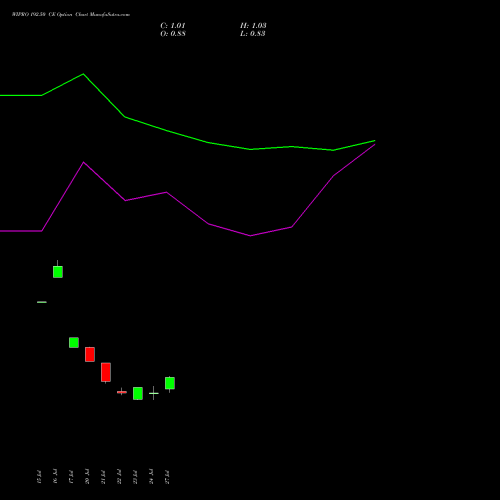 WIPRO 192.50 CE (CALL) 25 August 2026 options price chart analysis Wipro Limited 
