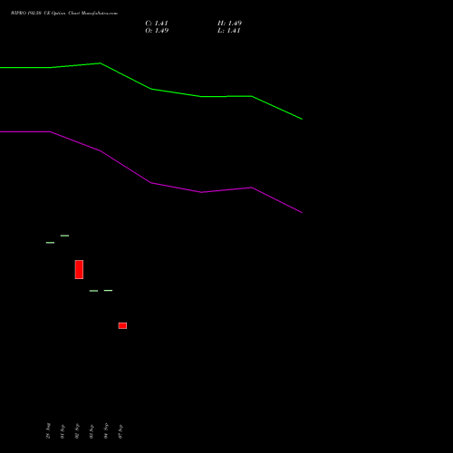 WIPRO 192.50 CE (CALL) 27 October 2026 options price chart analysis Wipro Limited 