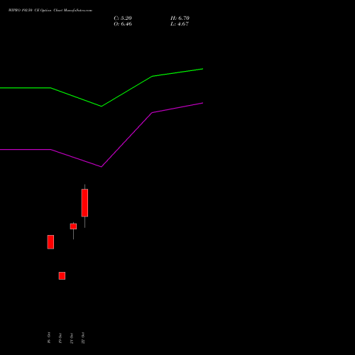 WIPRO 192.50 CE (CALL) 23 November 2026 options price chart analysis Wipro Limited 