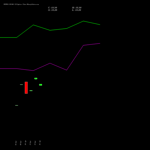 WIPRO 195.00 CE (CALL) 26 May 2026 options price chart analysis Wipro Limited 