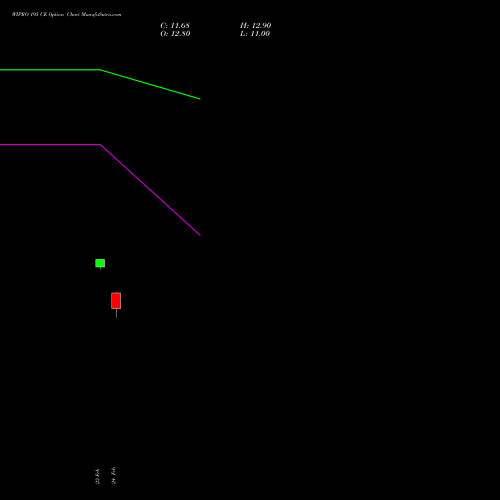 WIPRO 195 CE (CALL) 30 March 2026 options price chart analysis Wipro Limited 