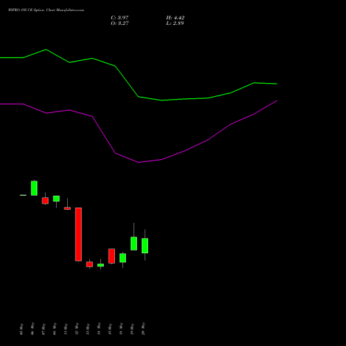 WIPRO 195 CE (CALL) 30 June 2026 options price chart analysis Wipro Limited 