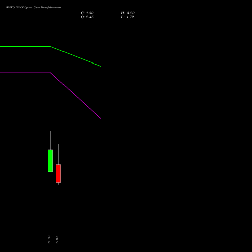 WIPRO 195 CE (CALL) 23 November 2026 options price chart analysis Wipro Limited 