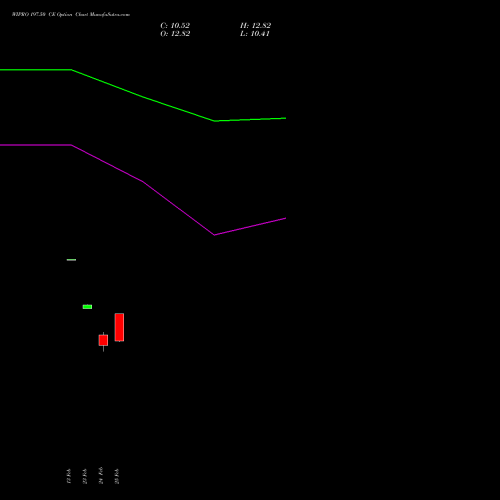 WIPRO 197.50 CE (CALL) 30 March 2026 options price chart analysis Wipro Limited 