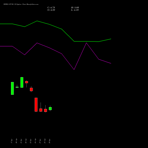WIPRO 197.50 CE (CALL) 26 May 2026 options price chart analysis Wipro Limited 