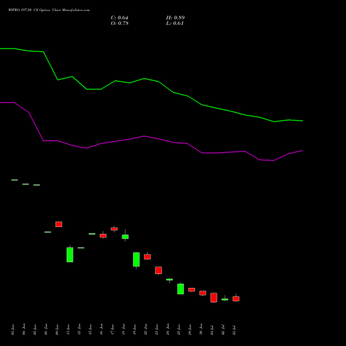 WIPRO 197.50 CE (CALL) 28 July 2026 options price chart analysis Wipro Limited 