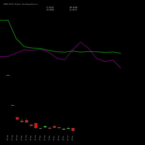 WIPRO 197.50 CE (CALL) 29 September 2026 options price chart analysis Wipro Limited 