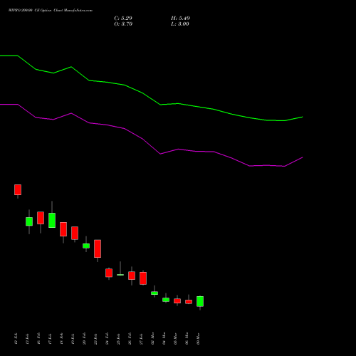 WIPRO 200.00 CE (CALL) 30 March 2026 options price chart analysis Wipro Limited 