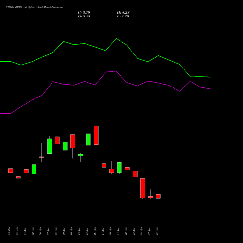 WIPRO 200.00 CE (CALL) 26 May 2026 options price chart analysis Wipro Limited 