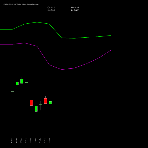 WIPRO 200.00 CE (CALL) 28 July 2026 options price chart analysis Wipro Limited 