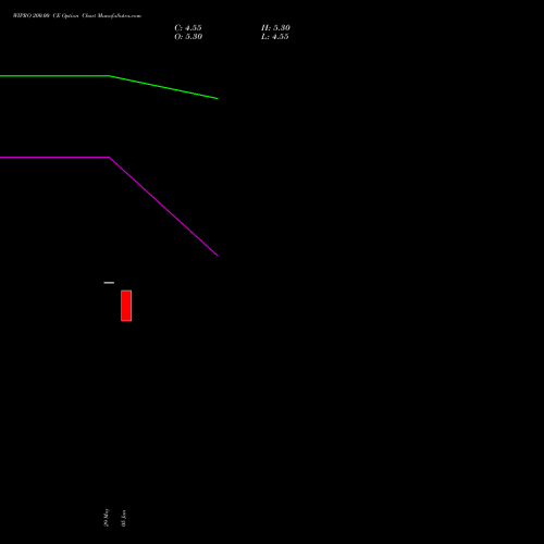 WIPRO 200.00 CE (CALL) 25 August 2026 options price chart analysis Wipro Limited 