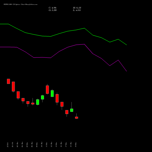 WIPRO 200 CE (CALL) 28 April 2026 options price chart analysis Wipro Limited 