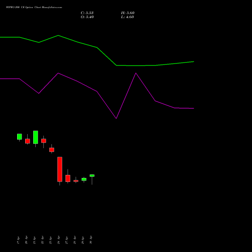 WIPRO 200 CE (CALL) 30 June 2026 options price chart analysis Wipro Limited 