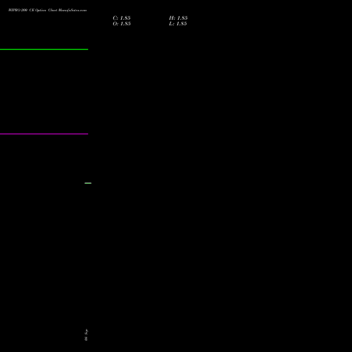 WIPRO 200 CE (CALL) 23 November 2026 options price chart analysis Wipro Limited 
