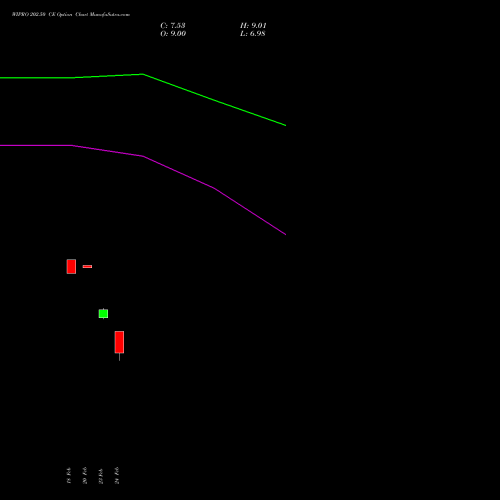 WIPRO 202.50 CE (CALL) 30 March 2026 options price chart analysis Wipro Limited 