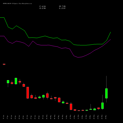 WIPRO 202.50 CE (CALL) 26 May 2026 options price chart analysis Wipro Limited 