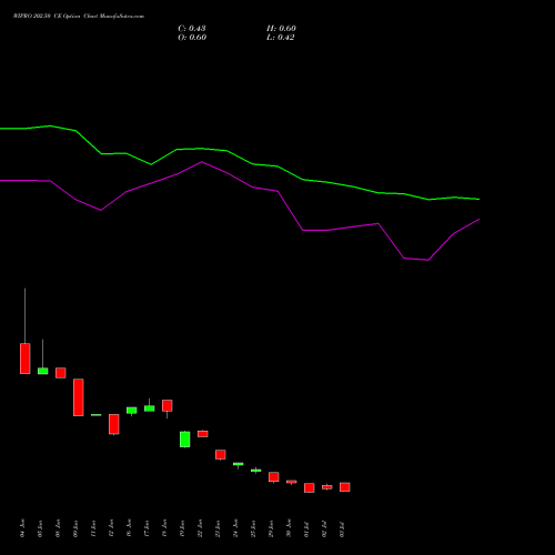 WIPRO 202.50 CE (CALL) 28 July 2026 options price chart analysis Wipro Limited 