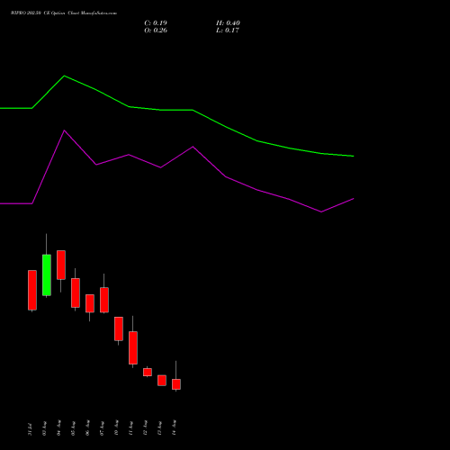 WIPRO 202.50 CE (CALL) 25 August 2026 options price chart analysis Wipro Limited 