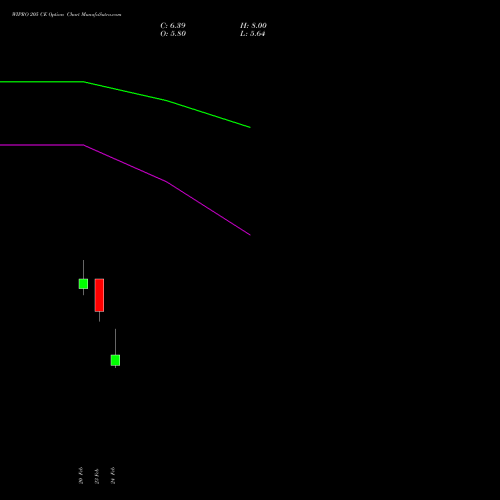 WIPRO 205 CE (CALL) 30 March 2026 options price chart analysis Wipro Limited 