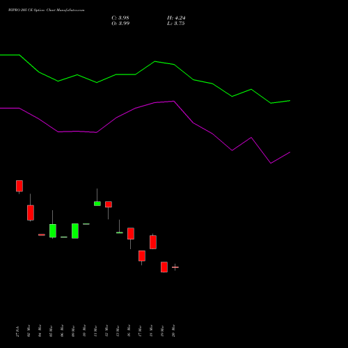 WIPRO 205 CE (CALL) 28 April 2026 options price chart analysis Wipro Limited 