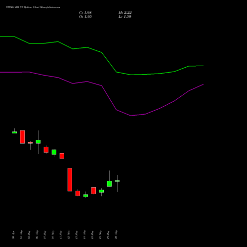 WIPRO 205 CE (CALL) 30 June 2026 options price chart analysis Wipro Limited 