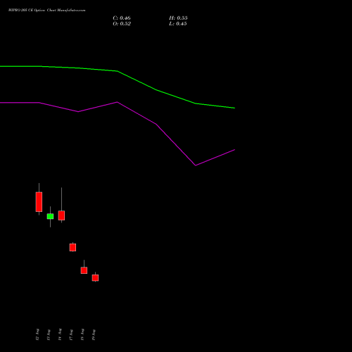WIPRO 205 CE (CALL) 29 September 2026 options price chart analysis Wipro Limited 