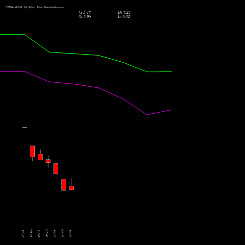 WIPRO 207.50 CE (CALL) 30 March 2026 options price chart analysis Wipro Limited 