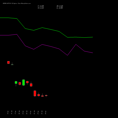 WIPRO 207.50 CE (CALL) 26 May 2026 options price chart analysis Wipro Limited 