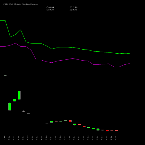 WIPRO 207.50 CE (CALL) 28 July 2026 options price chart analysis Wipro Limited 