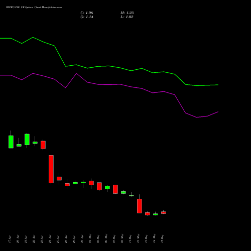 WIPRO 210 CE (CALL) 30 June 2026 options price chart analysis Wipro Limited 
