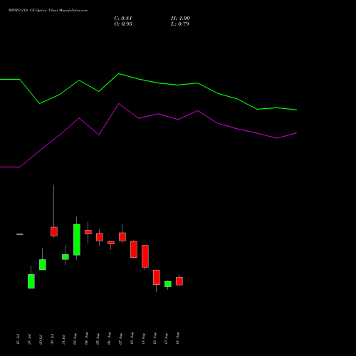 WIPRO 210 CE (CALL) 29 September 2026 options price chart analysis Wipro Limited 