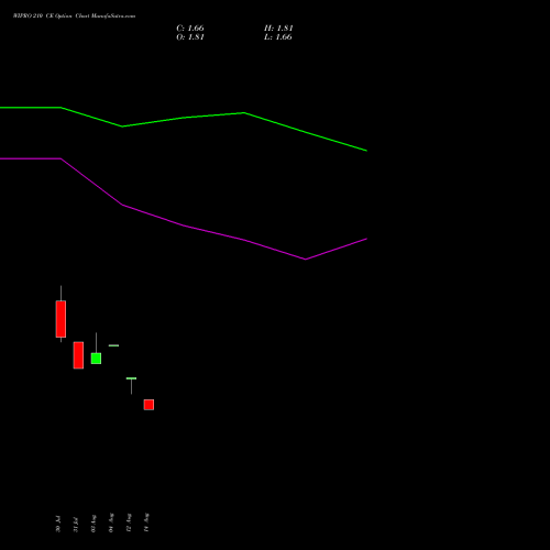 WIPRO 210 CE (CALL) 27 October 2026 options price chart analysis Wipro Limited 