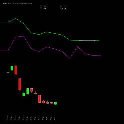 WIPRO 212.50 CE (CALL) 26 May 2026 options price chart analysis Wipro Limited 