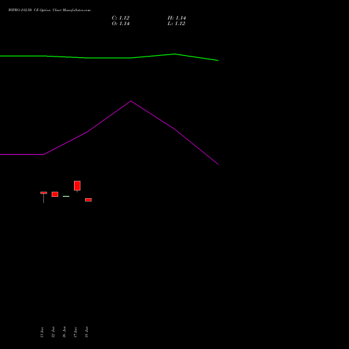 WIPRO 212.50 CE (CALL) 28 July 2026 options price chart analysis Wipro Limited 